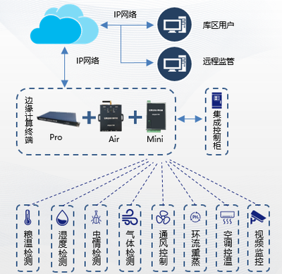 浪潮海岳智糧&middot;谷睿產品解決方案
